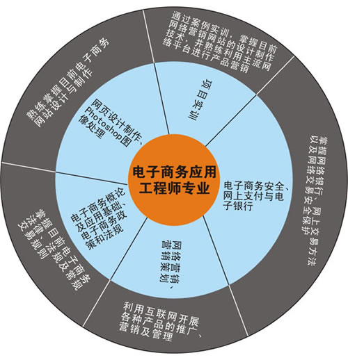 贵州新华电脑学院新专业简介之电子商务